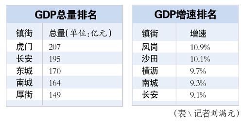 东莞各镇上半年gdp20_2020年东莞各镇街gdp