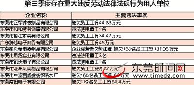 东莞10企业违反劳动法遭曝光 7家企业欠薪507万