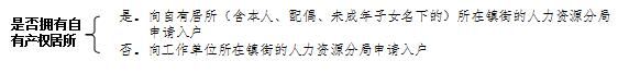 2016年东莞市条件准入类人才入户申办指引
