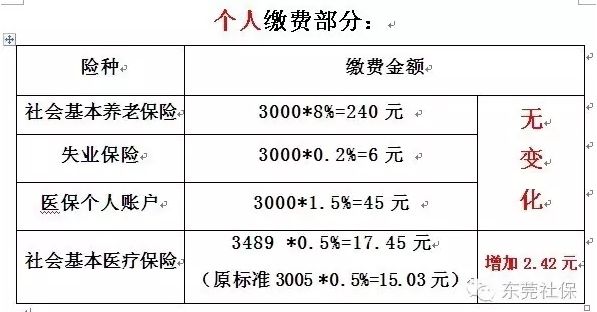 社保工资上调_社保月均工资收入(2)