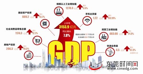 东莞2021上半年GDP_吉林长春与广东东莞的2021年上半年GDP谁更高(2)