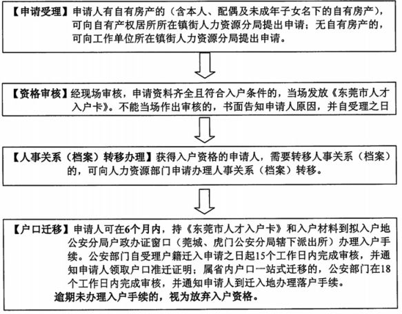 东莞人才入户办理指南（材料+条件+时效）
