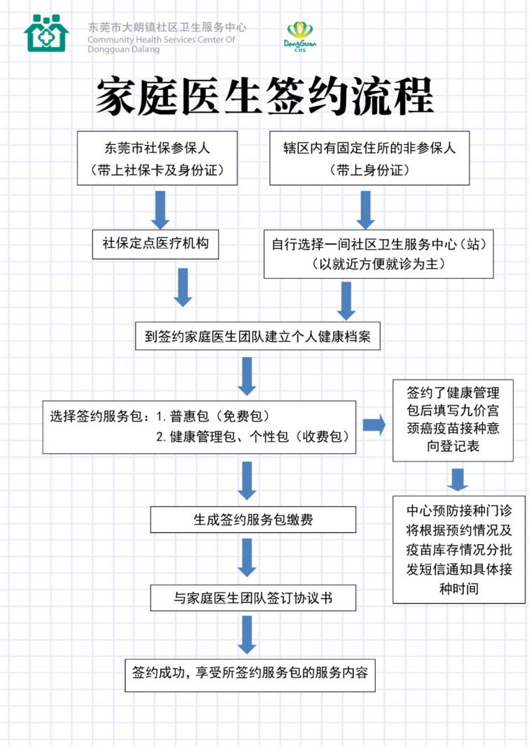 东莞大朗社区家庭医生怎么签约