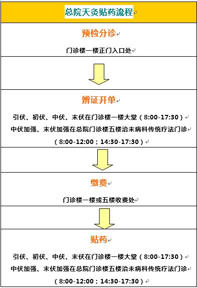 2020东莞市中医院三伏天灸贴药安排汇总(地点 时间)