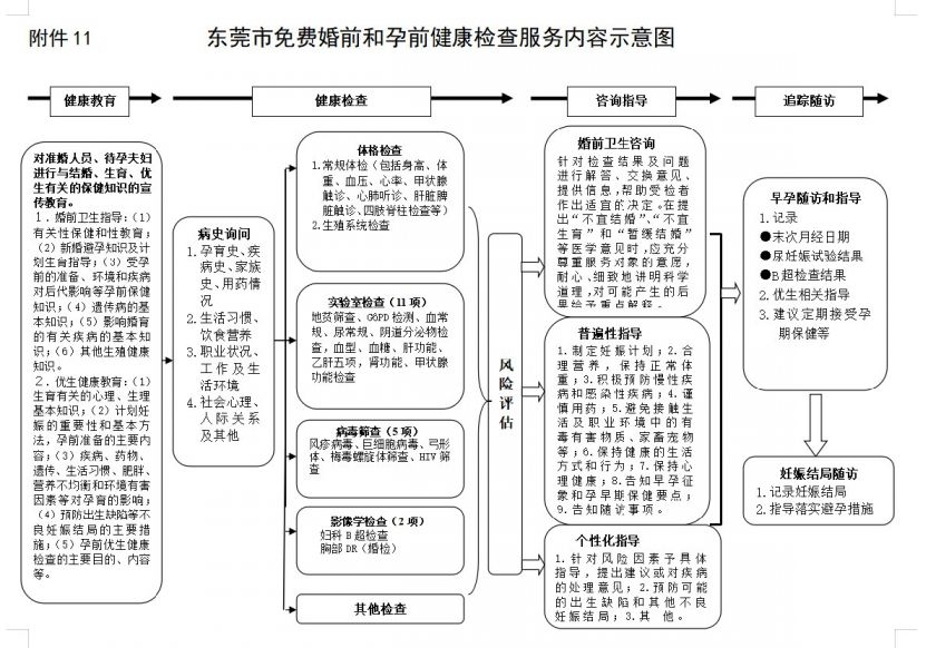 东莞免费婚检流程