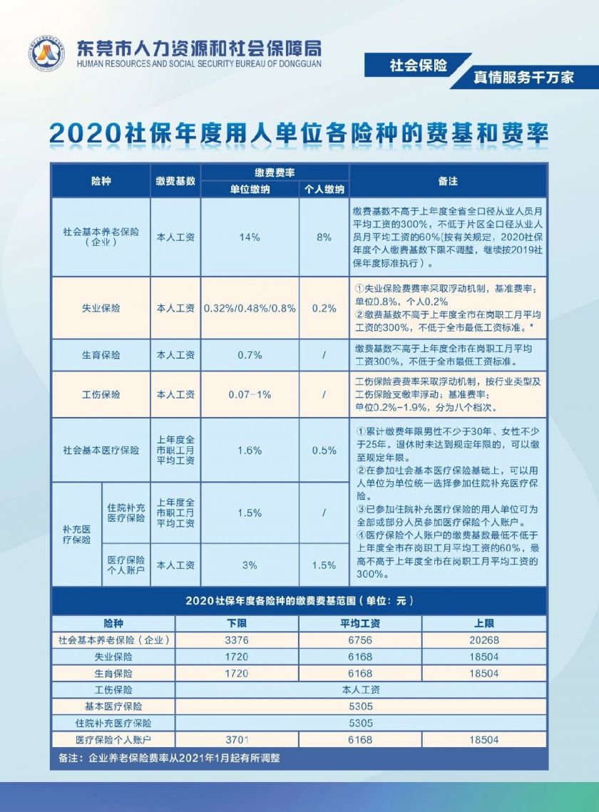 2021东莞特定人员工伤保险缴费标准