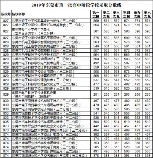 2019东莞中考录取分数线是多少?