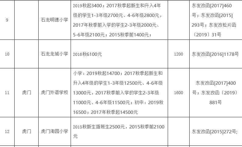 2019东莞民办中小学收费标准一览