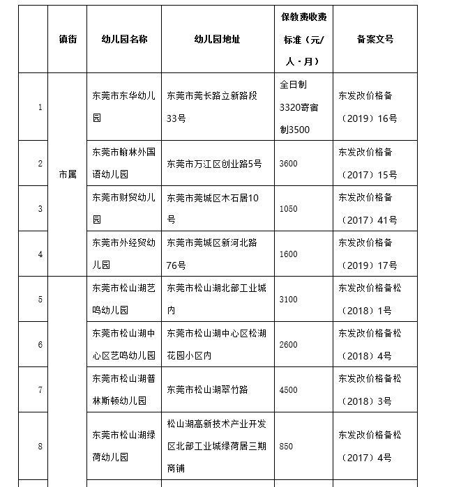 2019东莞民办幼儿园收费标准一览