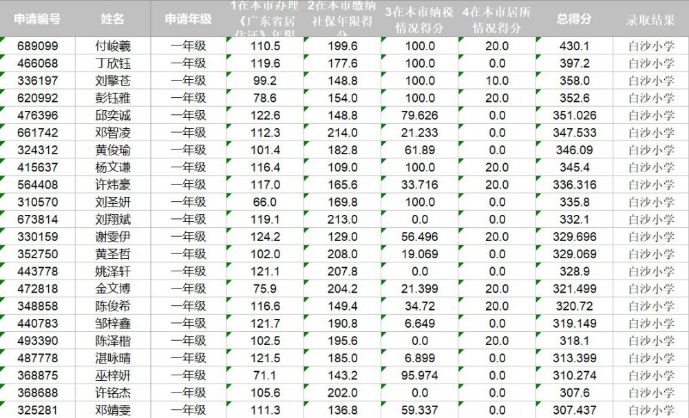 2020东莞虎门积分入学名单汇总（小学 初中）