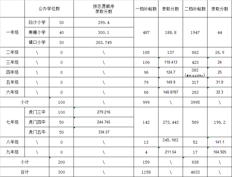 2020东莞虎门积分入学名单汇总（小学 初中）