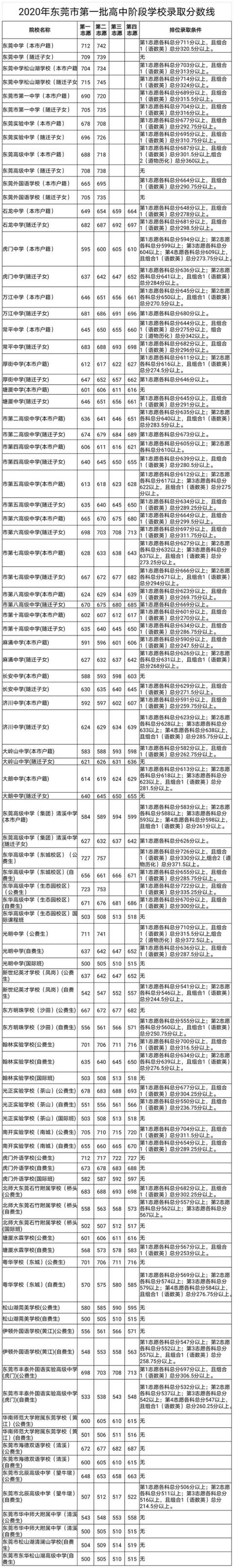 2021年中考肇庆录取分数线_中考录取分数线2021肇庆_肇庆中考录取分数线