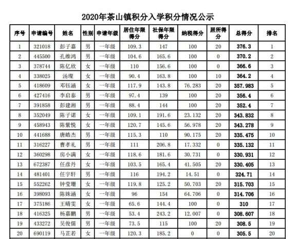 东莞市茶山镇2020gdp_东莞2020年各镇街GDP基本披露,前五强还是这五个