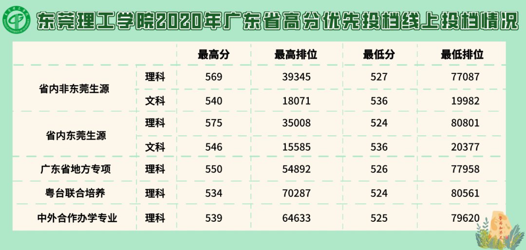 2020东莞理工学院优先投档线公布