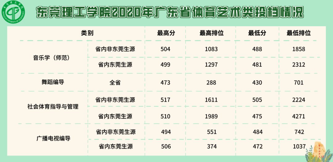 2020东莞理工学院优先投档线公布