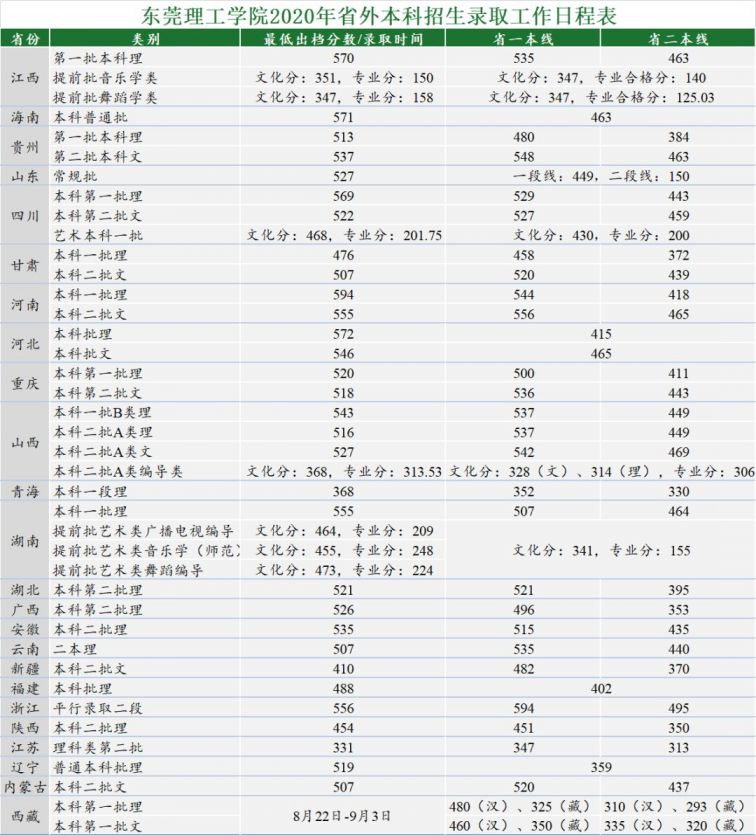 2020东莞理工学院省外录取分数线