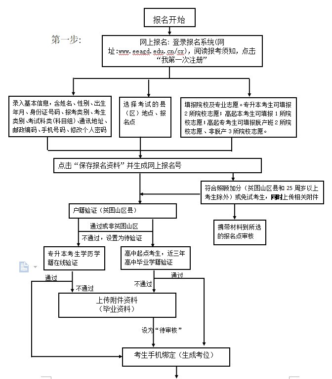 2020东莞成人高考网上报考流程