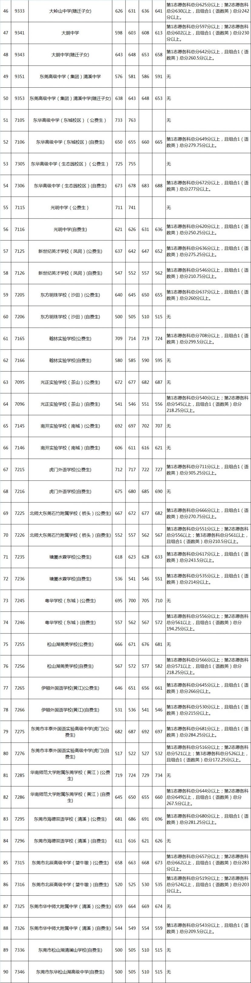 东莞中考历年分数线是多少（2018-2021）