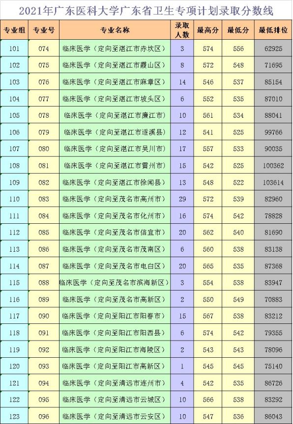 2021年广东医科大学卫生专项招生录取分数线