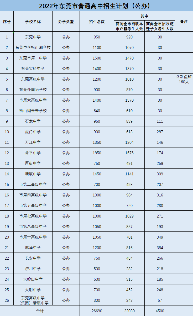 2022东莞公办普通高中招生人数