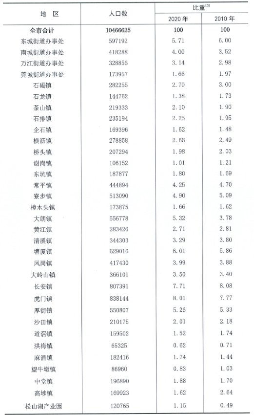 东莞镇区经济排名_东莞32个镇区地图