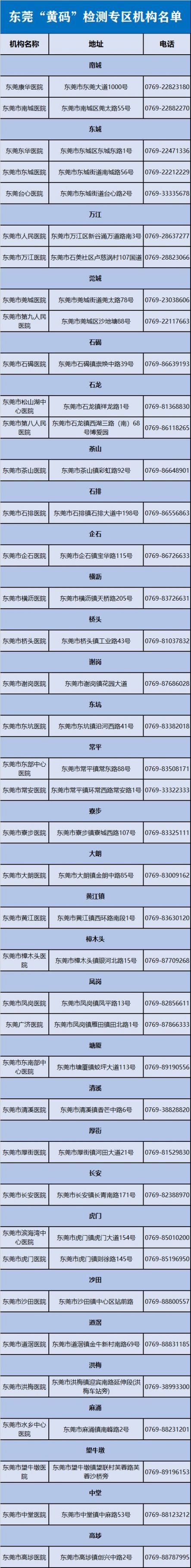 东莞粤康码黄码人员核酸检测点地址汇总