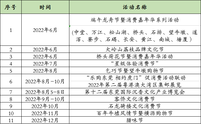 2022下半年乐购东莞节日消费券发放计划时间表