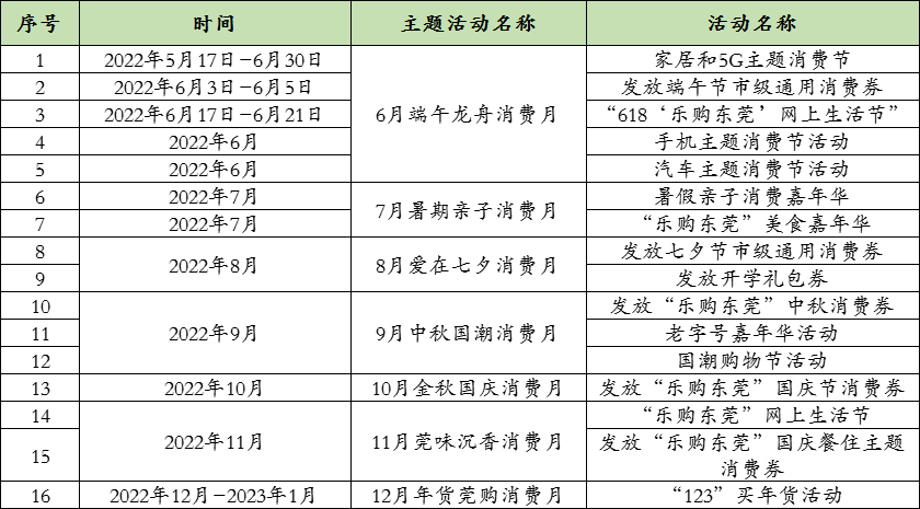 2022下半年乐购东莞节日消费券发放计划时间表