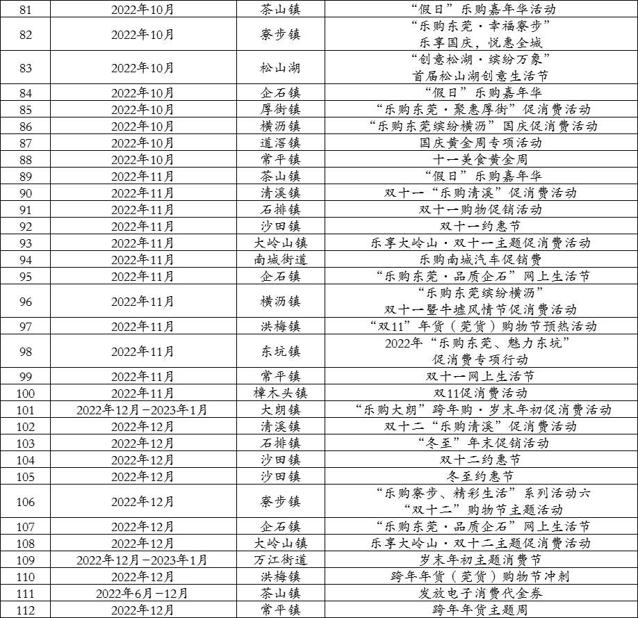 2022下半年乐购东莞节日消费券发放计划时间表