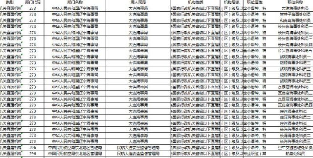 2016年国考大连地区最全职位表- 大连本地宝