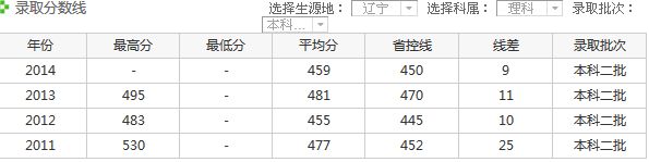 大连艺术学院历年录取分数线
