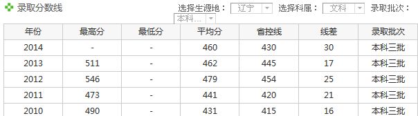 辽宁何氏医学院历年录取分数线