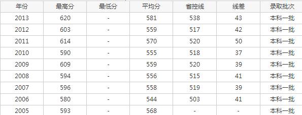 二本大学分数线