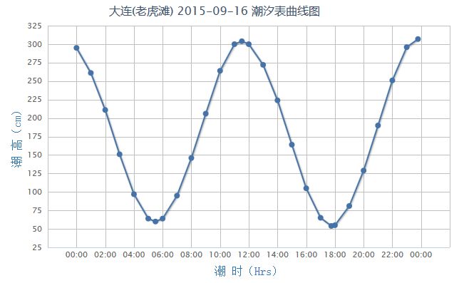 2015年9月16日大连潮汐表