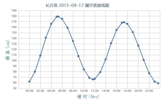 长兴岛潮汐表