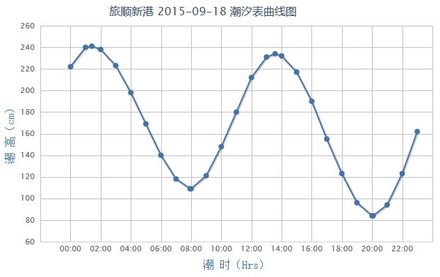 旅顺新港潮汐表