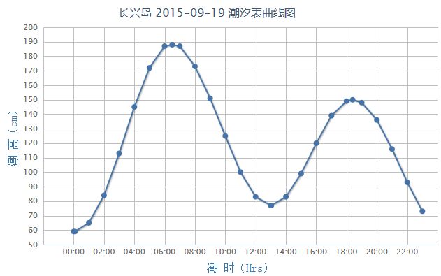 2015年9月19日大连潮汐表