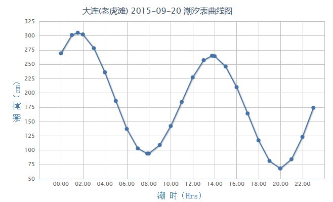 2015年9月20日大连潮汐表