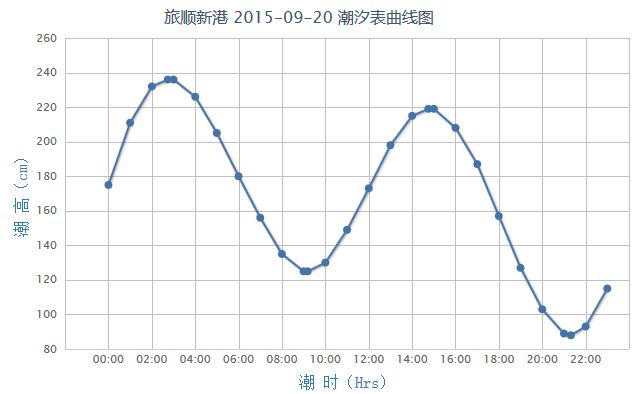 2015年9月20日大连潮汐表