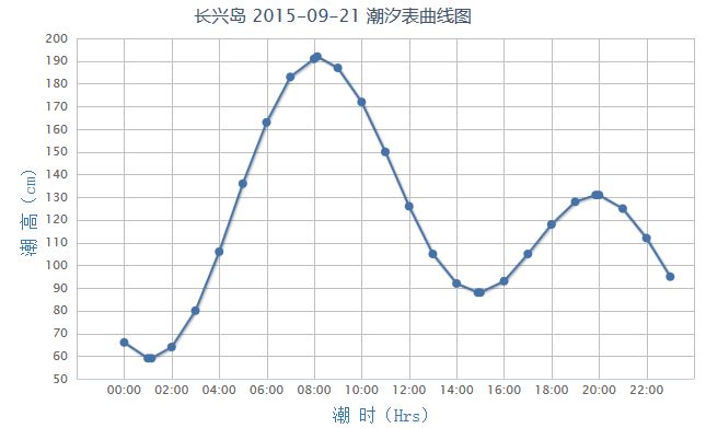 长兴岛潮汐表