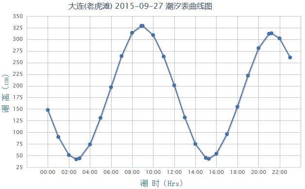 2015年9月27日大连潮汐预报