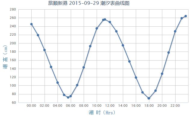 常用服务 常用查询 > 2015年9月29日大连潮汐表查询    【旅顺新港 】