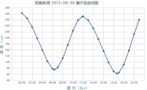 旅顺新港潮汐表