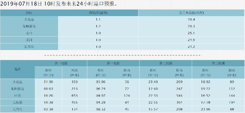 大连潮汐表2019