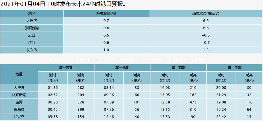 大连潮汐表2021