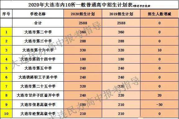 大连2020人口数量_2020年大连啤酒节时间(3)