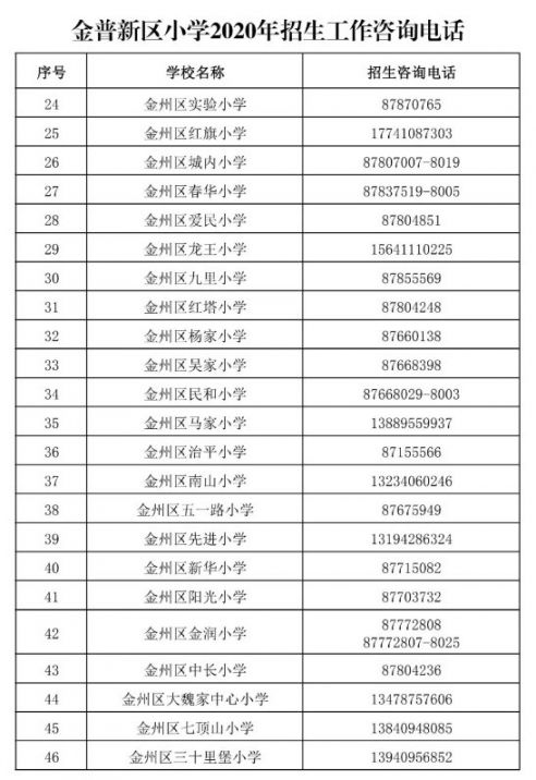 2020年大连金普新区gdp_大连金普新区疫情地图