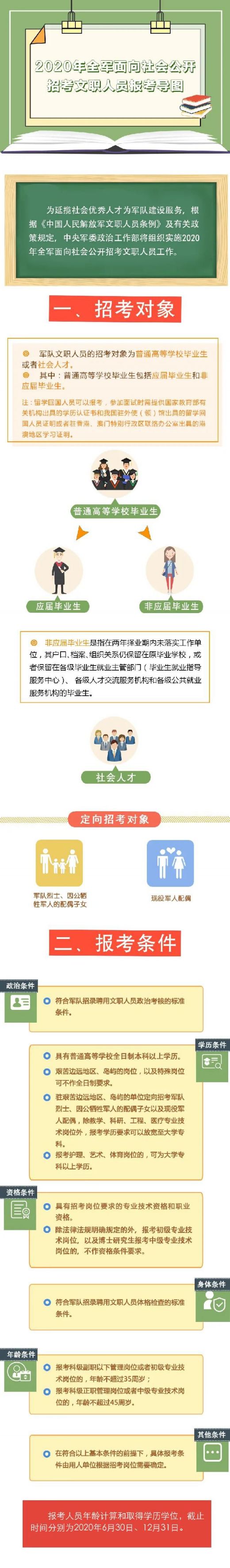 2020年全军文职招聘报名指南