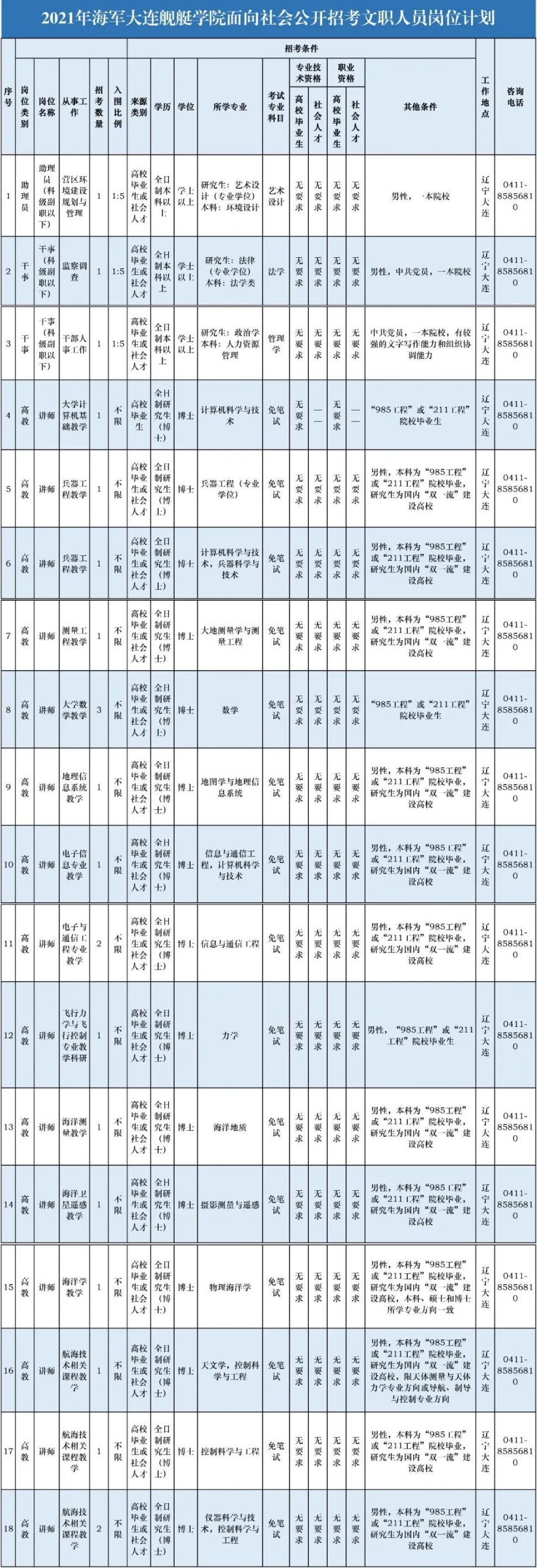 大连舰艇学院2021部队文职招聘岗位表