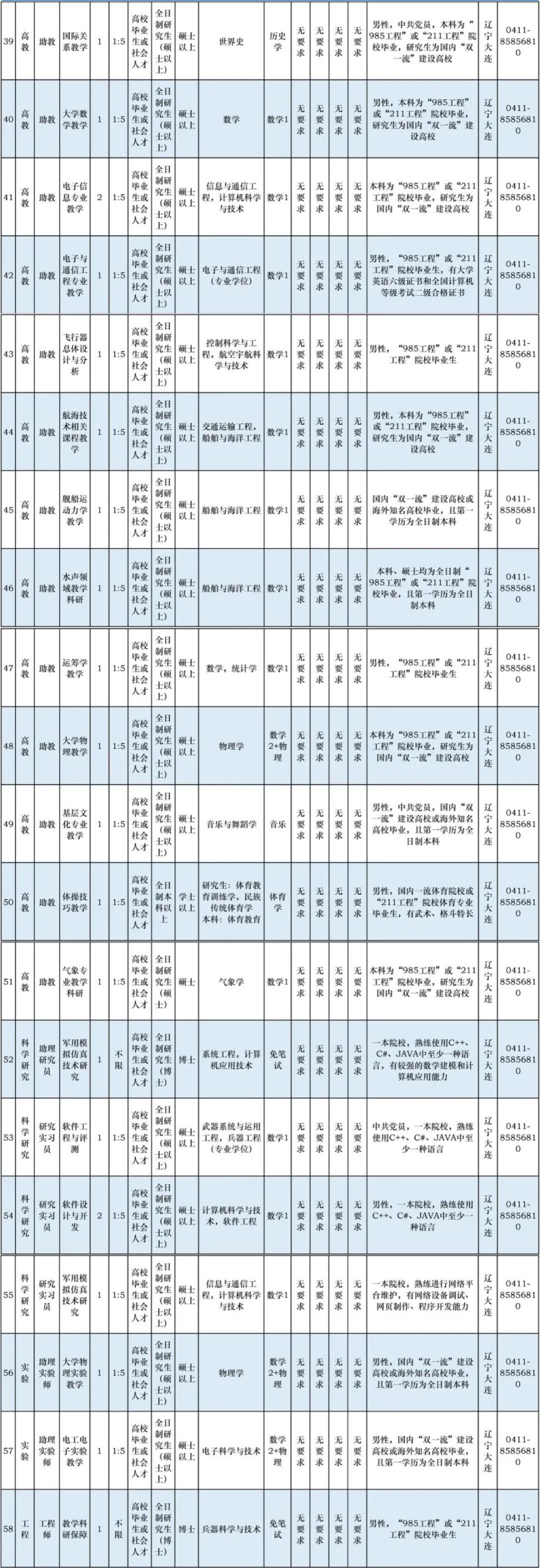 大连舰艇学院2021部队文职招聘岗位表